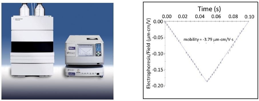 Left: electrophoretic light scattering (ELS) is usually carried out in cuvette-like cells, but when automation of many samples is desired a flow-cell-based instrument with simultaneous ELS and dynamic light scattering capability may be connected to an autosampler. Bottom: graph shows drift vs time under a field of alternating polarity, and the fitted mobility result.