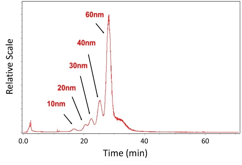Fractionation and characterization of gold nanoparticles in aqueous solution with FFF and DLS.