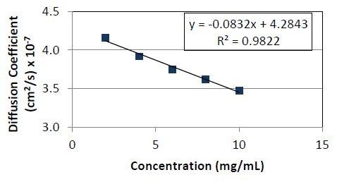 Diffusion coefficient as a function of concentration for Protein 1. The slope divided by the y- intercept yields a kD value of -1.9 x 10-2ml/mg.