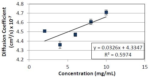 Diffusion coefficient as a function of concentration for Protein 2. The slope divided by the y- intercept yields a kD value of 7.5 x 10-2ml/mg.