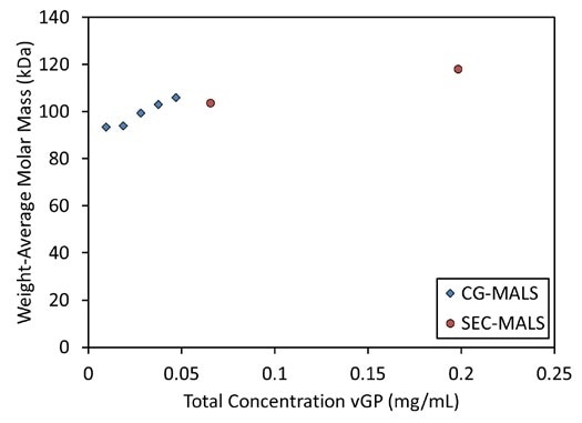 The weight-average molar mass of vGP increases as a function of concentration in CG-MALS experiments, suggesting equilibrium self-association, in agreement with SEC-MALS data