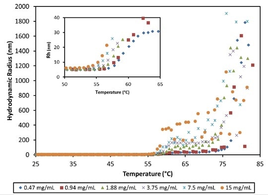 Hydrodynamic radius as a function of temperature and concentration for an antibody formulation at pH 8.5. High order aggregate formation is evident for temperatures >56°C.