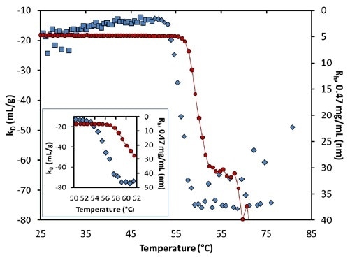 Diffusion interaction parameter (symbols, left axis) and radius (solid line, right inverted axis) at lowest concentration as a function of temperature at pH 8.5. Inset: same, highlighting the transition region
