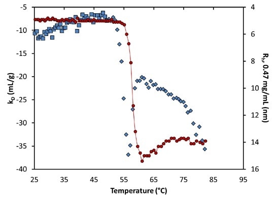Diffusion interaction parameter (symbols, left axis) and radius (solid line, right inverted axis) at lowest concentration as a function of temperature at pH 9.5. Inset: same, highlighting the transition region.