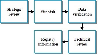 Five step strategy for verification