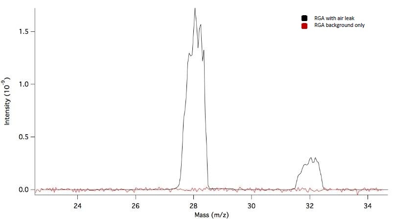 Example of the milliamp per Torr test that is performed to quantify the general sensitivity of a gas analyzer. This example shows the background spectra taken versus the 1 x 10-6 Torr spectra taken once an air leak was added to the system.