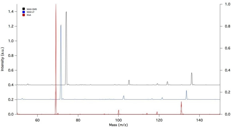 Waterfall plot of the three quad size spectra for the mass range from mass 50 to 150.