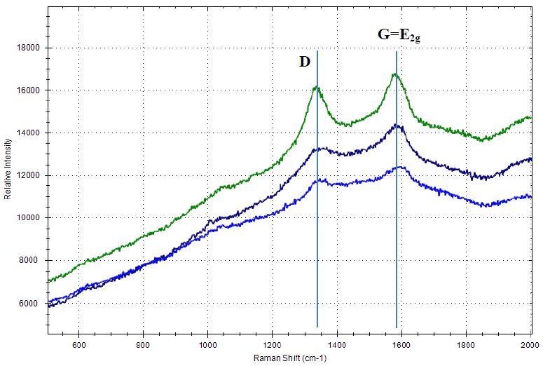 Raman spectra of carbon black materials with D-band and G-band