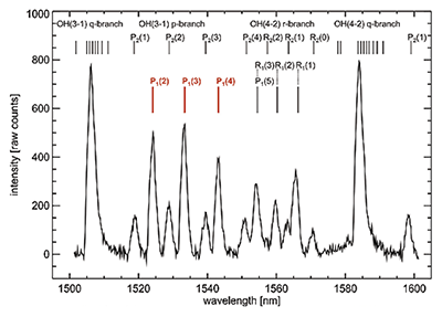 Medium resolution OH*-airglow spectrum between 1500 nm and 1600 nm; the original OH-line width is less than 0.01 nm. The sppectrum was obtained with the iDus DU490A-1.7 detector mounted at the Shamrock 163 with the slit width set to 250 µm.