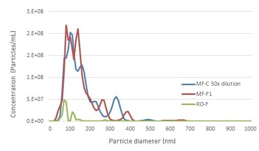The concentrated retain side of the microfilter (MF-C) was approximately 50 times higher concentration than the inflowing feed water stream (MF-F). Post microfilter, the feed to the RO (RO-F) was an order of magnitude lower again.