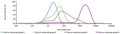 Particle size distributions for four grades of calcium carbonate.