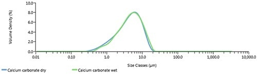 Overlay of a calcium carbonate sample measured in liquid (wet) and dry dispersion