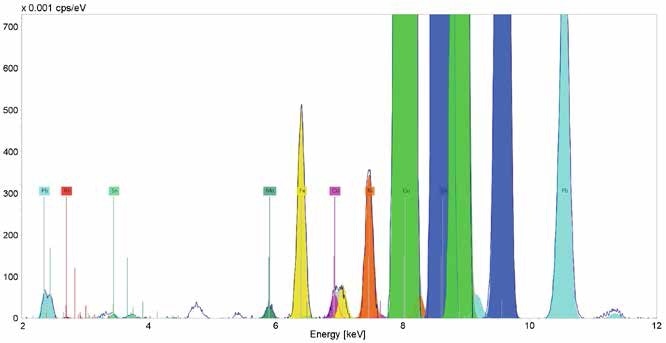 Deconvolution result of the Micro-XRF spectrum in Figure 4. Unlabeled peaks are diffraction peaks.