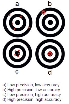 Illustration of the interplay between precision and accuracy