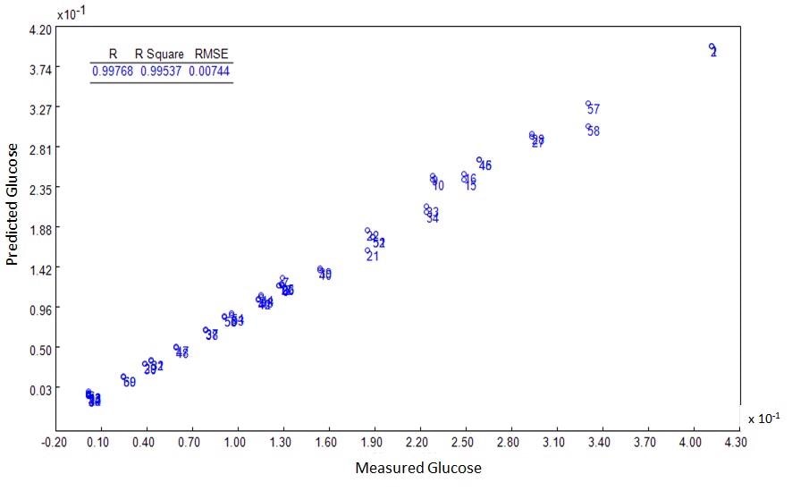 Measured vs. predicted plot of concentration percentage for Glucose 3 Factor PLS model.