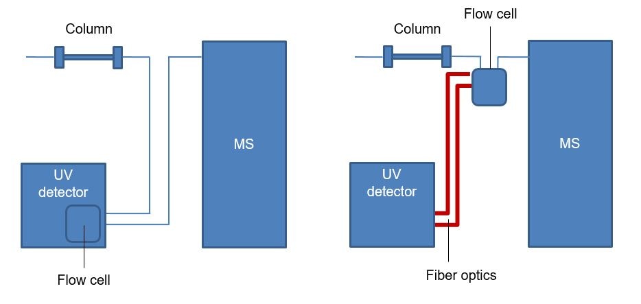 Using an external detector reduces the path length of analytes that have passed through the column reducing the effect of band broadening. When working with micro and nanoscale flow cells this can be the difference between an effective separation and a failure.