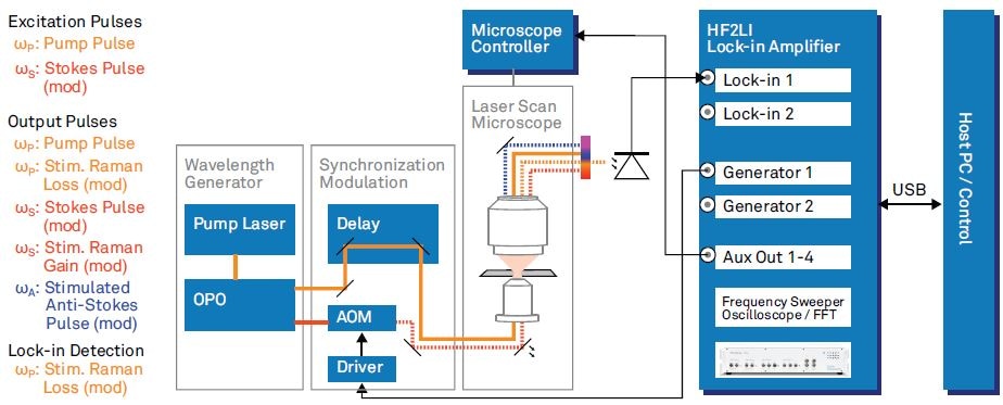 SRS microscope as used by Zhang et al [2] with parts related to backward fluorescence imaging omitted. The list on the left hand side mentions all the involved optical frequencies. Wavelength Generation: pump pulses generated with a femtosecond pump laser (repetition rate 80 MHz). Tunable pump (680 -  080 nm) and Stokes (1000 - 1600 nm) are provided by an optical parametric oscilla tor (OPO). Synchronization, Modulation: time synchronization of the pulse trains with a delay stage and intensity modulation at 5.4  MHz with an acousto optic modulator (AOM). Modulation carrier from HF2LI fed to driver. Laser Scan Microscope: microscope with laser steering controlled by the Microscope controller.