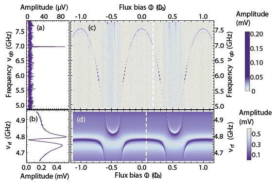 Spectra of the qubit (a) and of the readout resonator (b). The measurement in (a) is obtained by measuring the transmission at a fixed frequency ?rf close to the cavity resonance (b) and sweeping the qubit drive frequency ?qb. (c) The arc-shaped dependence on magnetic flux F is characteristic for this type of qubit. As the qubit frequency crosses the frequency of the readout resonator along the horizontal axis in (d), the two exhibit an avoided crossing. The color scale shows the amplitude of the signal transmitted through the readout resonator after amplification.