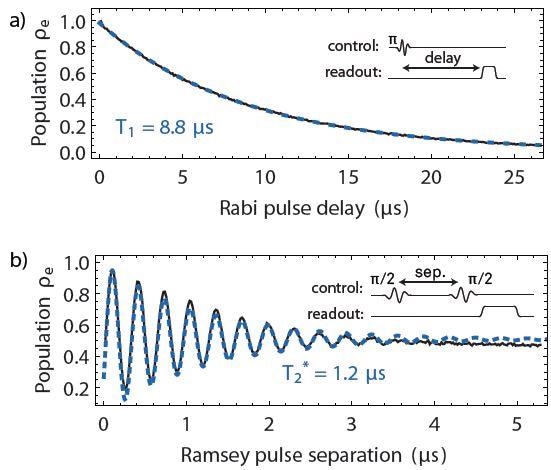 (a) Qubit lifetime T1 measurement. The qubit is initialized in the excited state with a p-pulse. The subsequent exponential decay is then measured for increasing delays before the readout pulse. (b) Ramsey fringe measurement. As the delay between two p/2-pulses is varied, the qubit readout signal follows a decaying oscillatory evolution reflecting the gradual loss of phase coherence. The measurement is used to determine the qubit coherence time T2*. Both measurements were averaged 40’000 times at a 27 kHz repetition rate.