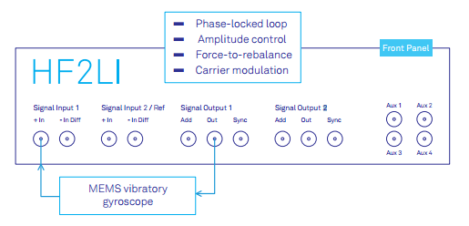 The Zurich Instruments HF2LI lock-in amplifier incorporates the infrastructure to perform basic resonator control as well as advanced gyroscope operation.
