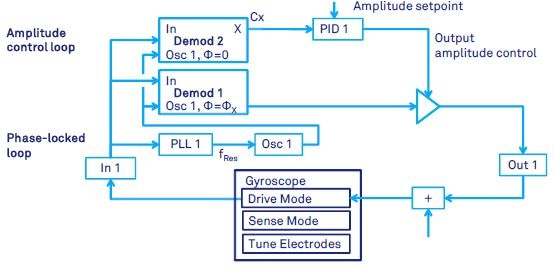 Gyroscope or general resonator drive-mode control by means of a phase locked loop and a PID controller for automatic gain control. The PLL keeps the resonator at its natural resonance frequency. The PID keeps fixed resonator amplitude.