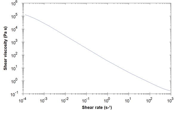 A flow curve for Ketchup measured over seven decades of shear rate using a rotational a rheometer (Kinexus, Malvern Panalytical).