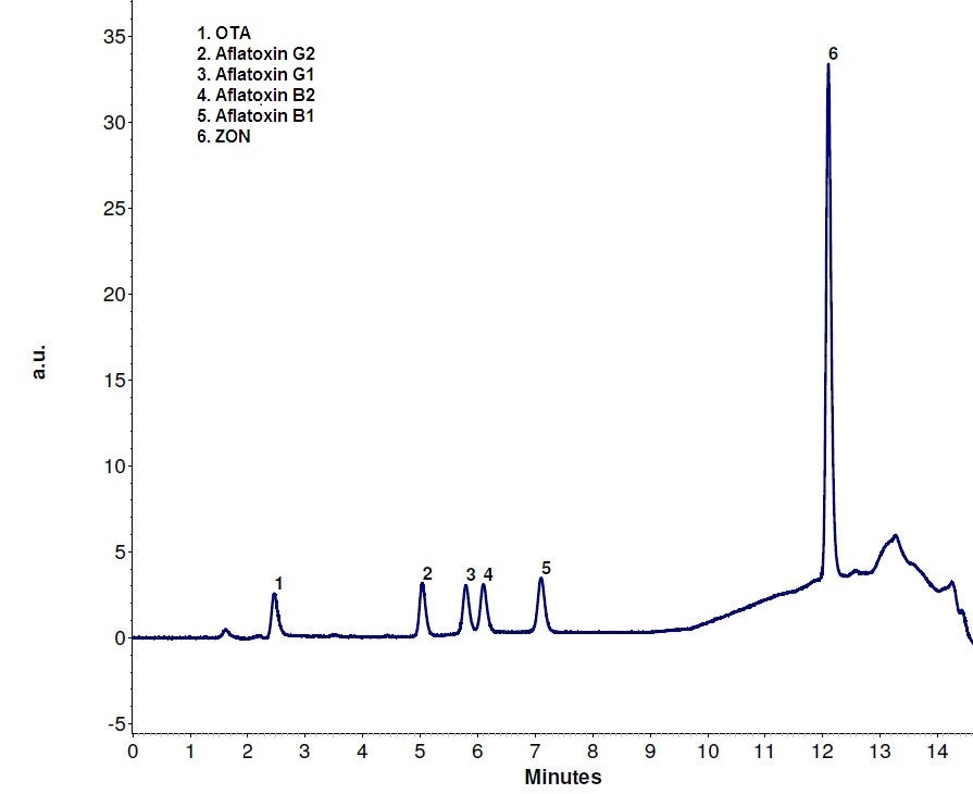 1 FLD chromatogram for the mycotoxin analysis using UVE photochemical reactor for post column derivatization