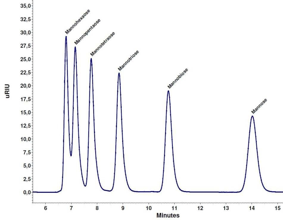 Separation of the saccharide mixture, each 2 mg/ml, Eurokat Na+ 300 x 8 mm.