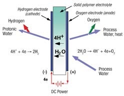 Proton Exchange Membrane (PEM) based water electrolysis hydrogen generators