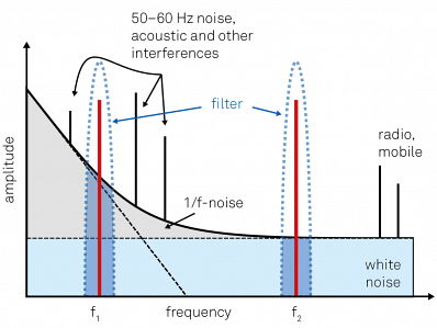 Qualitative noise spectrum of a typical experiment. The measurement frequency should be chosen in a region with small background, avoiding any discrete peaks coming from technical sources. In the example, f2 will yield better results than f2 for the same filter bandwidth, since it is located in a clean white noise region above the 1/f noise at low frequencies.