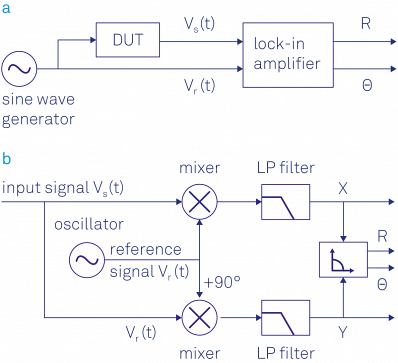 (a) Sketch of a typical lock-in measurement. A sinusoidal signal drives the DUT and serves as a reference signal. The response of the DUT is analyzed by the lock-in which outputs the amplitude and phase of the signal relative to the reference signal. (b) Schematic of the lock-in amplification: the input signal is multiplied by the reference signal and a 90° phase-shifted version of the reference signal. The mixer outputs are low-pass filtered to reject the noise and the 2ω component, and finally converted into polar coordinates.  AnchorSignal Mixing in the Time Domain