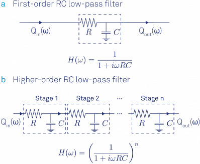 First-order RC filter and its transfer function formula. (b) Steeper roll-offs towards higher frequencies are achieved by stacking multiple RC filters. The transfer function results from a multiplication of each filter