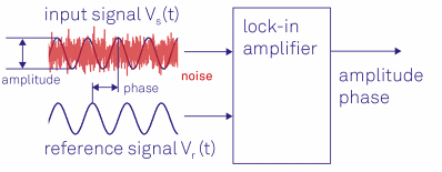 Lock-in amplifiers are capable of measuring the amplitude and the phase of a signal relative to a defined reference signal, even if the signal is entirely buried in noise.
