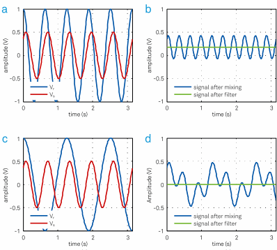 An input signal Vs (red) with peak amplitude of 0.5 V is multiplied with the reference signal Vr (blue) at the same frequency. (b) The resulting signal has a DC offset and a frequency component at twice the frequency of Vs and Vr. The DC value is 0.17 V, which is the in-phase component X of the input signal. (c) The input signal Vs is multiplied by a reference Vr at a different frequency. (d) The resulting signal has frequency components at fs - fr and fs + fr. The average signal is always zero.