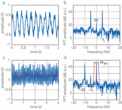 Relationship between time and frequency domain representation before and after demodulation. (a) Sinusoidal input signal superimposed with noise displayed over time. (b) Same signal as in (a) represented in the frequency domain. (c) After mixing with the reference signal (blue trace) and low-pass filtering (red trace), the signal spectrum up to fBW remains. (d) In the frequency representation, the frequency-mixing shifts the frequency components by - fr. The filter then picks out a narrow band of fBW around zero. Note the component at frequency - fs, which comes from offset and 1/f noise in the input signal. To obtain accurate measurements this component has to be suppressed by proper filtering.