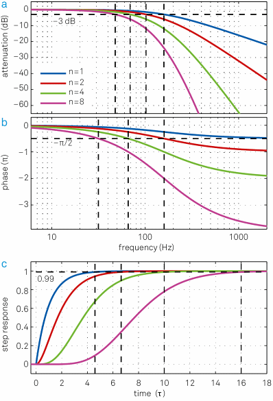 The blue traces in (a) and (b) show the transfer function H(?) of an RC filter in the form of a Bode plot. The transfer functions for higher-order filters (n = 2, 4, 8) with the same filter time constant t are also plotted and clearly have much lower signal bandwidth f-3dB. (c) Associated step response functions in the time domain. Cascading multiple filters leads to a significant increase in settling time to achieve the same level of accuracy. This is related to the larger phase delay that is inferred from (b). One additional nice feature of the cascaded RC or integrator filter is that it has no overshoot in the time domain, which is an issue with Butterworth filter for instance.