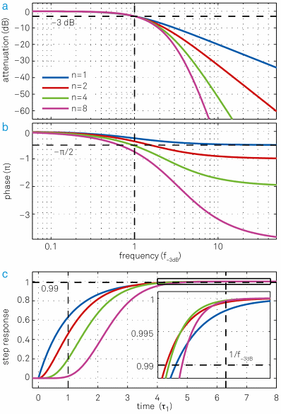Same set of plots as for Figure 7 but this time all filters have the same cut-off point f- 3dB but different time constants t = 0.16, 0.10, 0.069, 0.048. (a) Higher-order filters show a steeper roll-off towards higher frequencies. (b) Higher-order filters have larger phase delays, which can be detrimental for feedback applications. (c) Step response as a function of time in units of the time constant t 1 of the first-order filter. Though lower-order filters respond more quickly to changes of the input signal at the beginning, this advantage decreases over time and at some point higher-order filters even “overtake” lower-order filters, as seen in the inset.