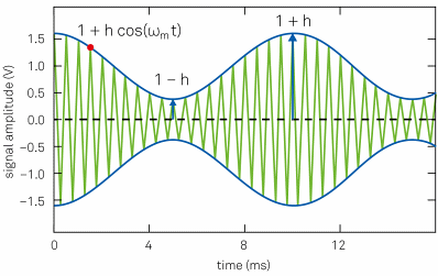 Amplitude modulated signal: the green trace is the carrier input signal (displayed at a lower frequency for clarity). The blue trace indicates the signal amplitude, which is the envelope of the input signal.