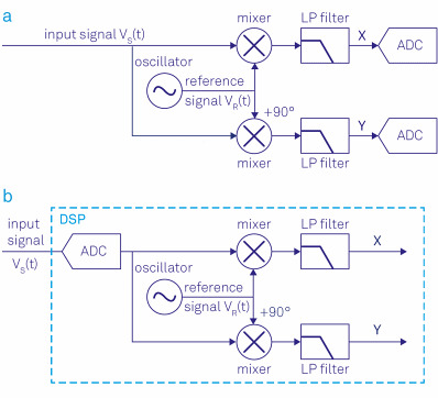 (a) Analog lock-in amplifier: the signal is split into two paths, mixed with the reference signal, filtered and then converted to digital. (b) Digital lock-in amplifier: the signal is digitized and then multiplied with the reference signal and filtered.