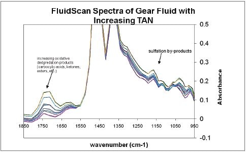 The FluidScan spectra show an increase in the oxidation and sulfation byproducts with increasing TAN for gear oils.