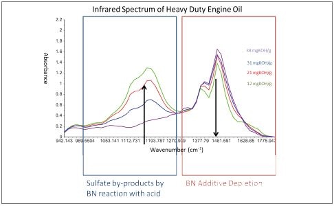 The FluidScan spectra show depletion of the BN additive and an increase in the sulfate by-products with decreasing TBN for heavy duty engine oils