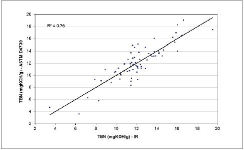 Comparison of FluidScan TBN measurements with Titration TBN measurements shows excellent correlation.