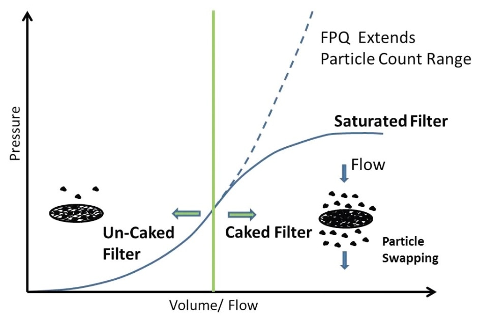 FPQ Filter vs Conventional Pore Blockage Filter