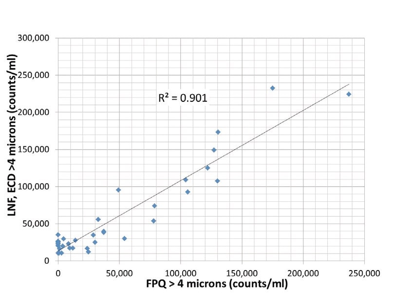 LaserNet Fines® vs. FPQ (counts/ml />4 µm)