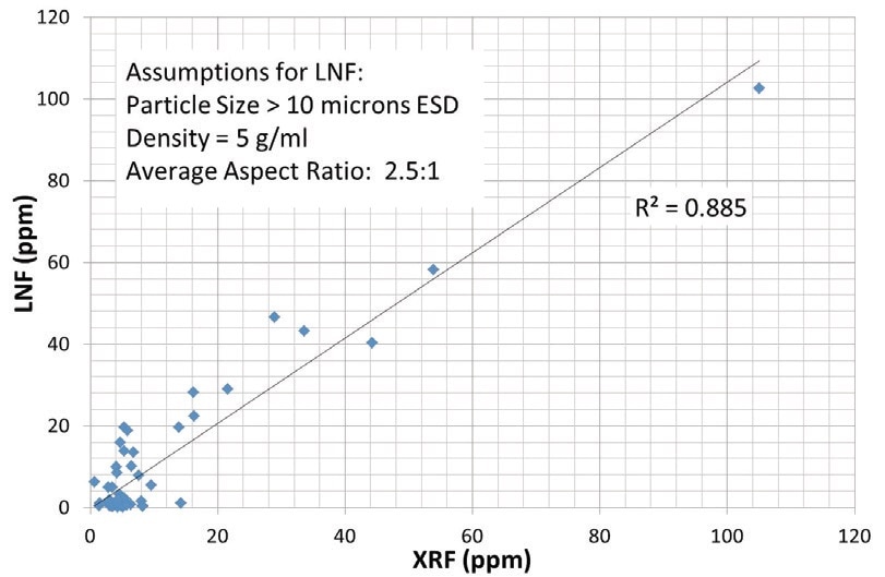 LaserNet Fines® vs. XRF – Total ppm