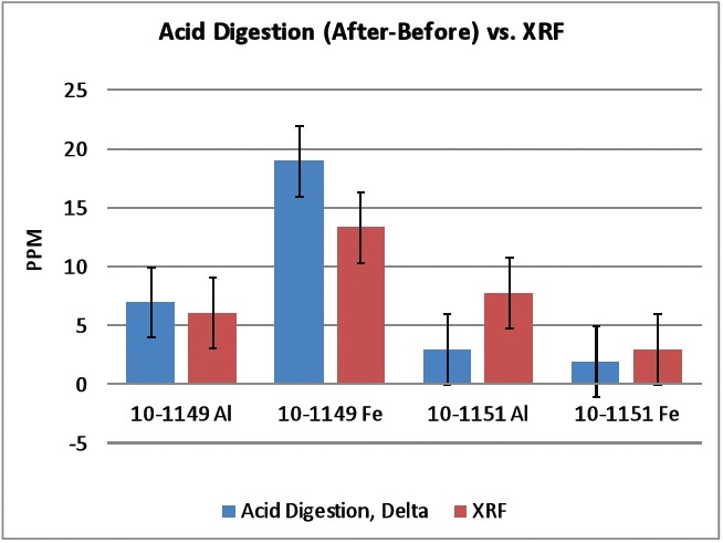 Differential ICP vs XRF (Sample