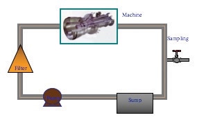 Simplified Machinery Oil Path.