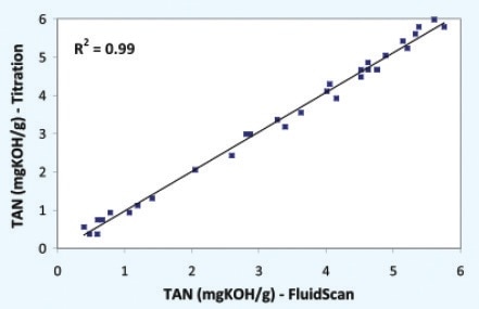 In-Service turbine oils Total Acid Number chemical titration vs. FluidScan
