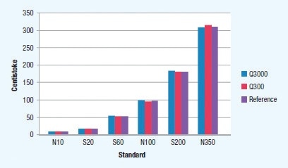 Q3000 vs. Q300 performance using a range of certified viscosity standards