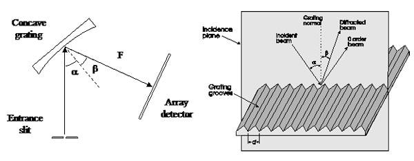 Spectrometer, Diffraction Grating